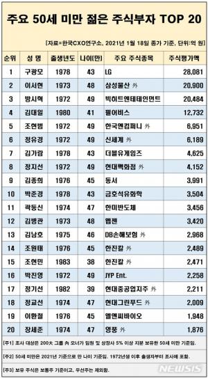 1조원 넘긴 젊은 주식부자 4인, LG 구광모·삼성물산 이서현·빅히트 방시혁·펄어비스 김대일