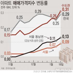 [부동산] 서울 전셋값 상승에 수도권으로 이동 가속