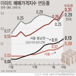 [부동산] 대규모 공급 예고에도 서울 등 수도권 집값 상승세