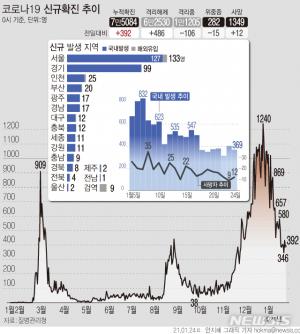 코로나19 신규확진자 392명…국내발생 1주간 평균 365.3명