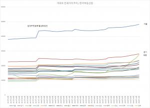 [부동산] 세입자 보호하려 임대차법 시행했더니 전셋값 9년 만에 최대 상승