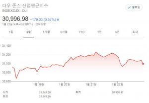 [뉴욕증시 주간전망] FOMC·애플 실적·미국 GDP…대형 이벤트 봇물