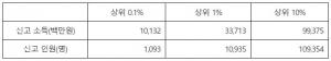 [부동산] 임대소득 109만명 20.7조 신고…임대소득 최상위 0.1% 1,093명 임대소득 1조원