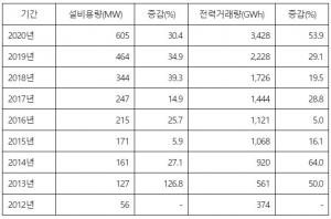 &apos;수소경제 확산에&apos;…작년 연료전지 전력거래량 54% 급증