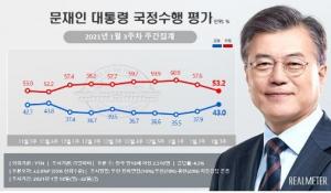 문재인 대통령 지지율 43%…민주당 32.8%, 국민의힘 28.6%