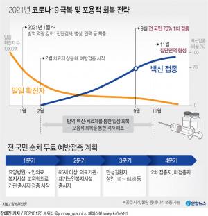 정부, 9월까지 국민 70% 코로나19 백신접종…11월 집단면역 형성