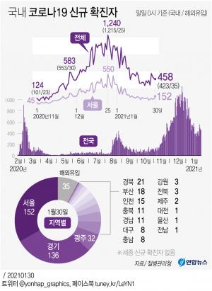 코로나19 확진자 458명…내일 사회적 거리두기 조정안 발표