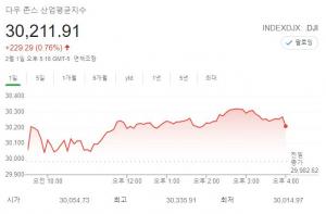 뉴욕증시, 게임스탑發 변동성 우려 완화…다우존스, 0.76% ↑