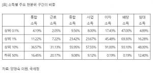 [소득 격차] 상위 0.1% 소득 36조원, 하위 628만명보다 많이 벌어…상위 0.1% 점유율 0.04% ↑