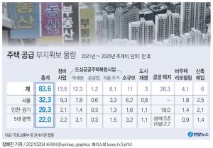 [부동산 대책] 공공개발 사업으로 4년내 서울 32만호 등 전국 83만6천호 공급