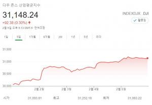 뉴욕증시, 11월 이후 &apos;최고의 한 주&apos;…다우존스 주간 3.9%↑