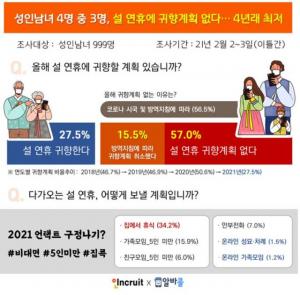 "설 연휴 귀향 계획 없다"…방역지침 따른다