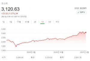 예금 10조원 감소, 증시예탁금 한때 70조원 넘겨…가상화폐 거래액은 6조