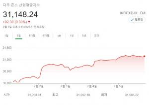 [뉴욕증시 주간전망] 미국 부양책 진척 촉각…파월도 등판