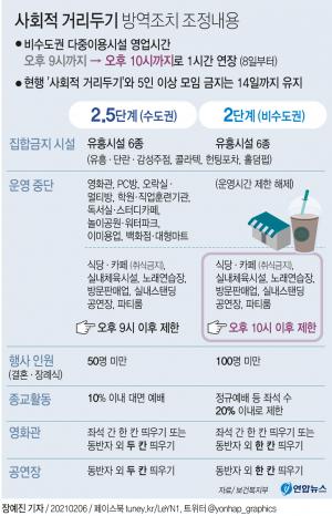 사회적 거리두기 오늘부터 비수도권 식당-카페 등 다중이용시설 밤 10시까지 영업