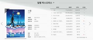 "누적 관객수 120만 돌파"…영화 &apos;소울&apos;, 3주 연속 주말 박스오피스 1위