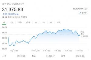 뉴욕증시, 지속 상승 후 숨 고르기…다우존스 0.03%↓