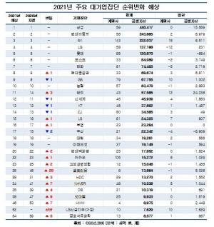 코로나19에 재계 지형도 변화…셀트리온·네이버·한진·넷마블 자산 순위 급등