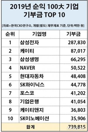 카카오 김범수 기부금, 기부금 1위 삼성전자 대비 17.5배