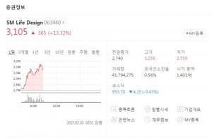 SM Life Design, 디즈니+ 국내 런칭 기대감에 52주 신고가…영화 &apos;미나리&apos; 관련주로 언급되는 이유는?