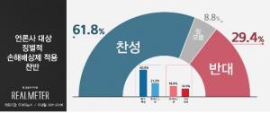 리얼미터 조사 "징벌적 손해배상 언론도 적용…찬성 61.8% 반대 29.4%"