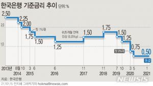 국토연·국회예정처·KDI "금리 인하→유동성 증가가 집값 올렸다"