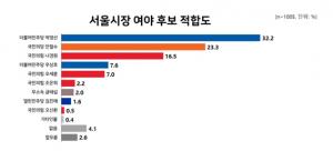 서울시장 적합도 박영선 32% 오차범위 밖 1위…안철수 23%·나경원 16.5%·우상호 7.6%·오세훈 7.0%