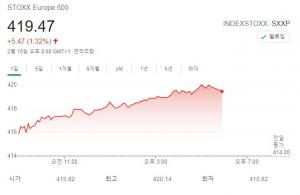 [유럽증시] 경기회복 기대에 구리가격↑…뉴욕증시는 대통령의 날 맞아 휴장