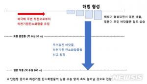 극지연구소, "북극 바다얼음, 탄소화합물 포집한 뒤 깊은 바다로 보낸다"