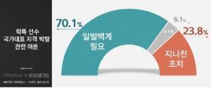 이다영·이재영 학폭 논란 국가대표직 상실 관련 "일벌백계 70.1%, 과도 23.8%"