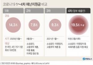 다음주 4차 재난지원금 발표…1인당 국민소득도 공개