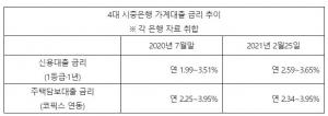 신용대출 금리 0.6%p 상승…영끌·빚투로 주식·비트코인 투자자 부담 커진다