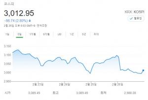 [주간 증시 전망] 미국 국채 금리 인상에 변동성 커져