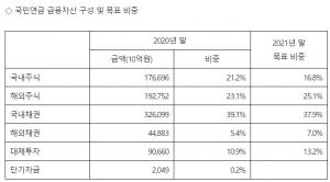 국민연금 올해 주식 순매도 13조원…42일 연속 순매도