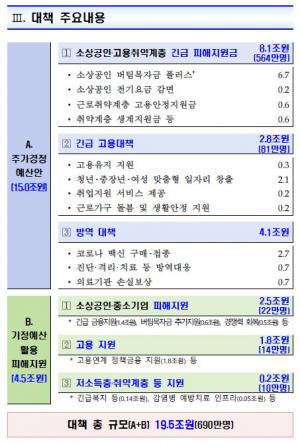 소상공인 긴급 피해지원금 8.1조원(564만명) 편성…긴급 고용대책 2.8조원(81만명)