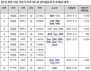 참여연대·민변 "LH 직원들, 광명·시흥 신도시 토지 7천평 사전 매입" 의혹 제기