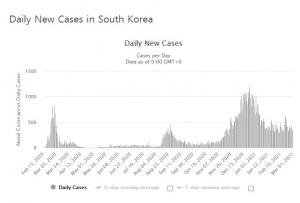 코로나19 신규확진자 444명…동두천시 105명 무더기 확진