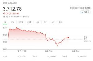 유럽증시, 반발 매수에 소폭 상승…유로 Stoxx50 0.14% 상승