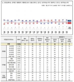 문재인 대통령 국정운영 지지율 46%…대선후보 적합도 이재명·이낙연·윤석열 순