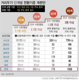 사회적 거리두기 4단계 체제로 개편…3~9인 이상 모임금지, 집합금지 최소화