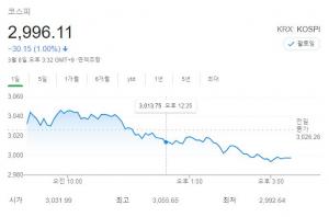 기관·외국인 순매도에 코스피 1% 하락 마감…7일만에 또 3,000선 밑으로