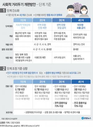 코로나19 방역 &apos;사회적 거리두기 개편안&apos; 초안 내주 확정…적용 시점은 미정