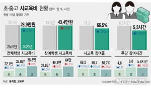 코로나19로 작년 1인당 사교육비 11.8% 감소