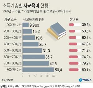 코로나19로 교육격차는 증가, 소득수준 높을수록 사교육비 지출 높아…교육의 빈익빈 부익부