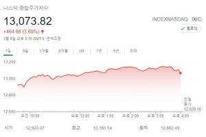 뉴욕증시, 나스닥 조정장 진입 하루만에 3.69%↑…4개월래 최대폭 상승