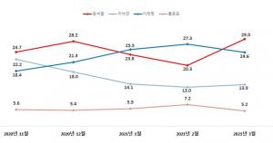 한길리서치 "차기 대선 지지도, 윤석열 29% 이재명 24.6% 이낙연 13.9% 홍준표 5.2%"