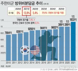 한미, 주한미군 방위비분담금 1조1833억·유효기간 6년…13.9% 증가