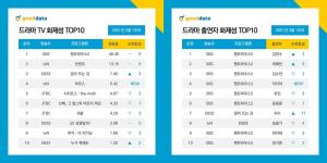 "김현수부터 엄기준까지"…&apos;펜트하우스2&apos;, 드라마 출연자 화제성 순위 점령