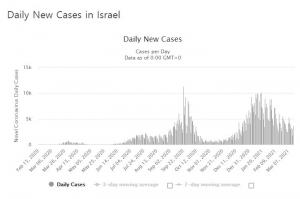 코로나19 백신 접종률 50% 넘은 이스라엘, 코로나19 확산 증가? 감소?