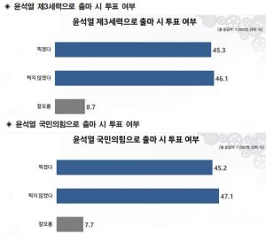 리얼미터, 윤석열 대통령 선거 출마 시 제3세력이나 국민의힘이나 무관…난감해진 국민의힘